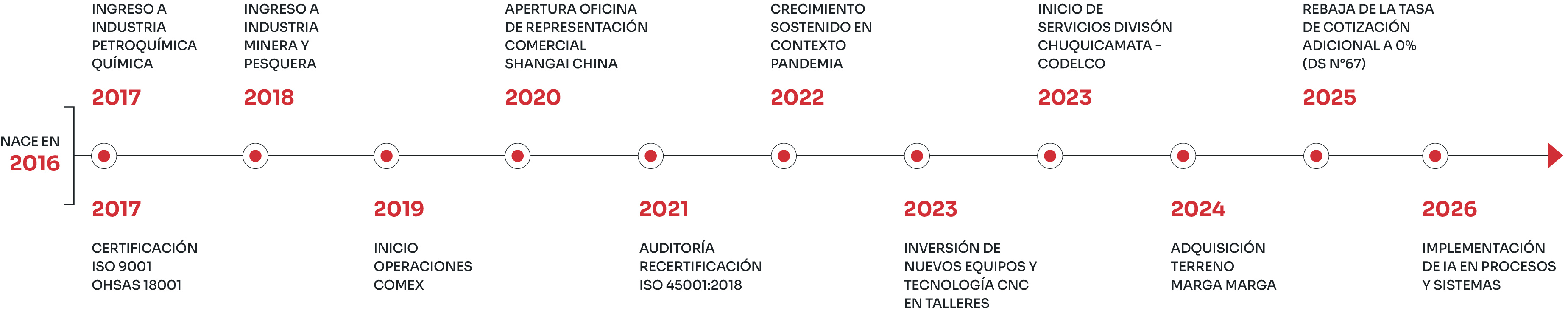 Historia línea de tiempo