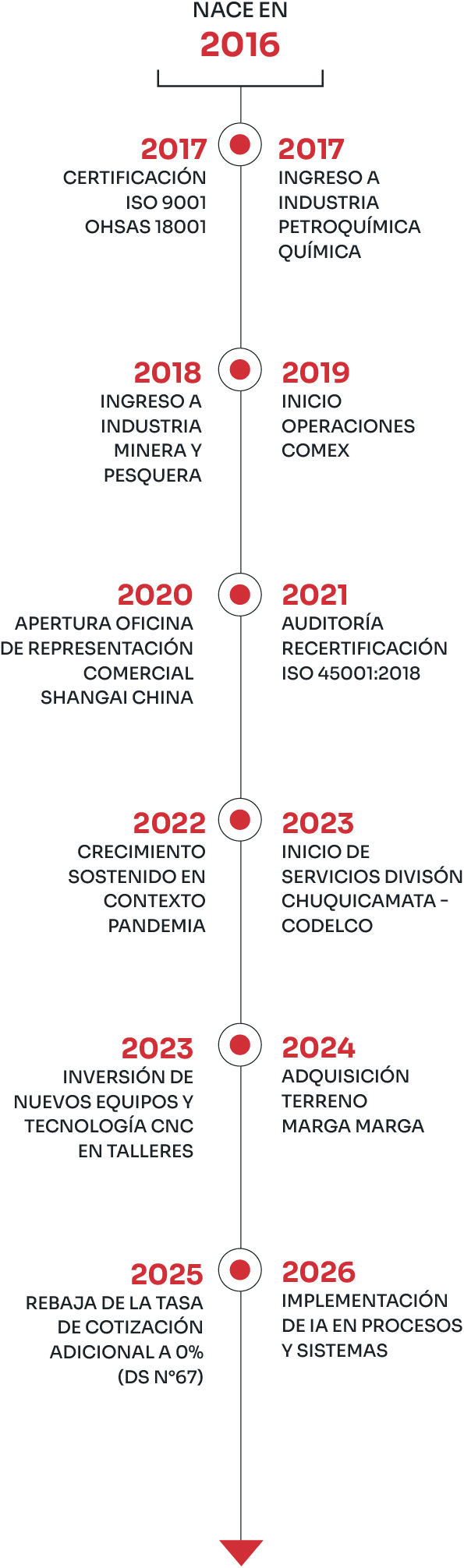 Historia línea de tiempo